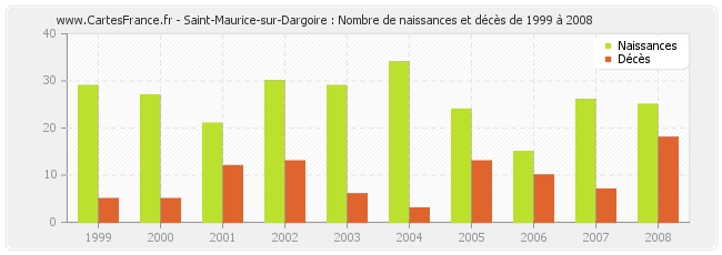 Saint-Maurice-sur-Dargoire : Nombre de naissances et décès de 1999 à 2008