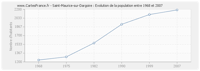 Population Saint-Maurice-sur-Dargoire