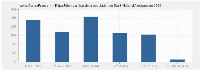Répartition par âge de la population de Saint-Nizier-d'Azergues en 1999