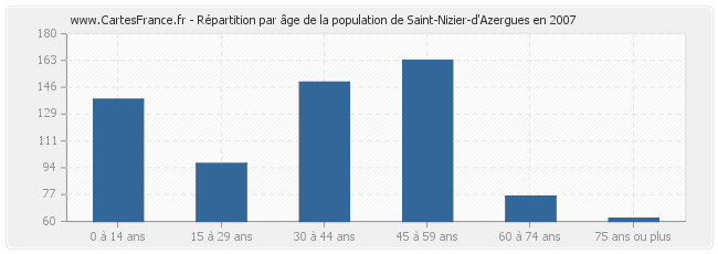 Répartition par âge de la population de Saint-Nizier-d'Azergues en 2007