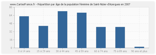 Répartition par âge de la population féminine de Saint-Nizier-d'Azergues en 2007