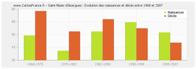 Saint-Nizier-d'Azergues : Evolution des naissances et décès entre 1968 et 2007