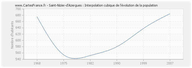 Saint-Nizier-d'Azergues : Interpolation cubique de l'évolution de la population