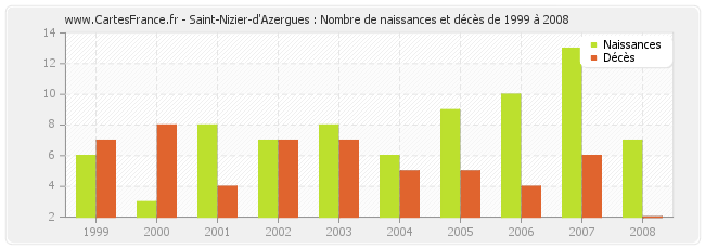 Saint-Nizier-d'Azergues : Nombre de naissances et décès de 1999 à 2008