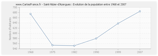 Population Saint-Nizier-d'Azergues