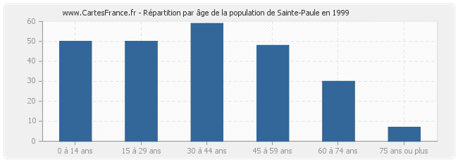Répartition par âge de la population de Sainte-Paule en 1999