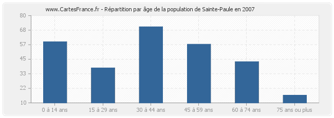 Répartition par âge de la population de Sainte-Paule en 2007
