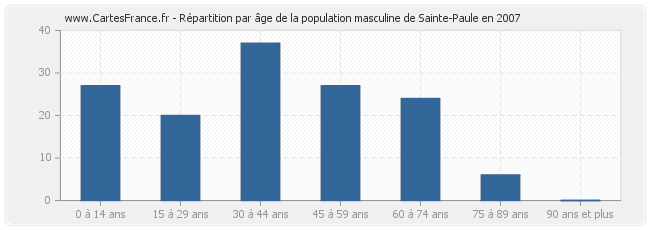 Répartition par âge de la population masculine de Sainte-Paule en 2007