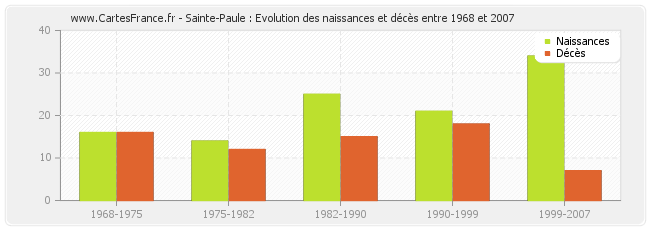 Sainte-Paule : Evolution des naissances et décès entre 1968 et 2007