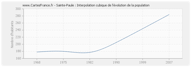 Sainte-Paule : Interpolation cubique de l'évolution de la population