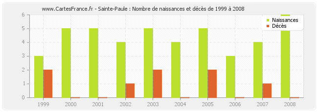 Sainte-Paule : Nombre de naissances et décès de 1999 à 2008
