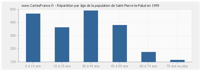 Répartition par âge de la population de Saint-Pierre-la-Palud en 1999