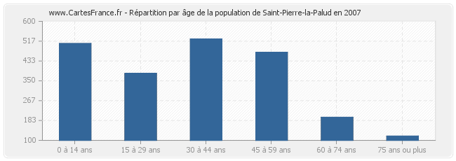 Répartition par âge de la population de Saint-Pierre-la-Palud en 2007