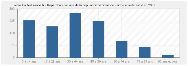 Répartition par âge de la population féminine de Saint-Pierre-la-Palud en 2007