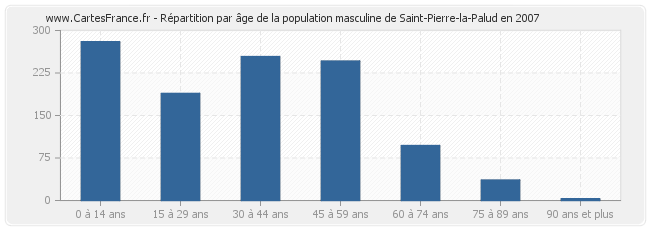 Répartition par âge de la population masculine de Saint-Pierre-la-Palud en 2007