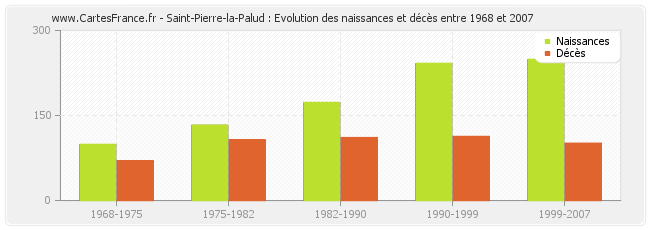 Saint-Pierre-la-Palud : Evolution des naissances et décès entre 1968 et 2007