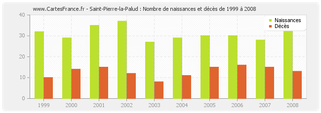 Saint-Pierre-la-Palud : Nombre de naissances et décès de 1999 à 2008