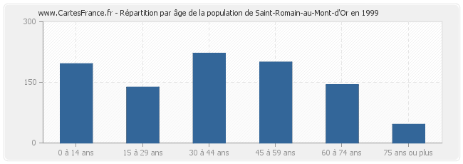 Répartition par âge de la population de Saint-Romain-au-Mont-d'Or en 1999