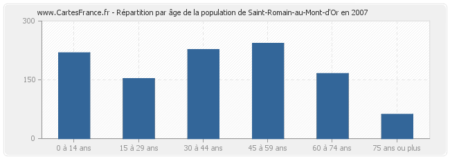 Répartition par âge de la population de Saint-Romain-au-Mont-d'Or en 2007