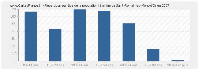 Répartition par âge de la population féminine de Saint-Romain-au-Mont-d'Or en 2007