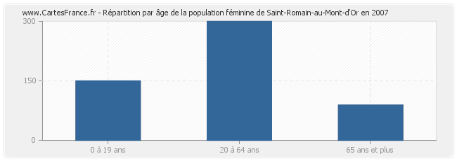 Répartition par âge de la population féminine de Saint-Romain-au-Mont-d'Or en 2007