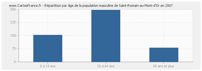 Répartition par âge de la population masculine de Saint-Romain-au-Mont-d'Or en 2007
