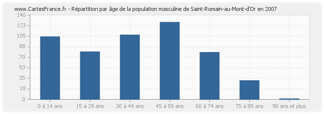 Répartition par âge de la population masculine de Saint-Romain-au-Mont-d'Or en 2007
