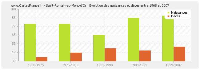 Saint-Romain-au-Mont-d'Or : Evolution des naissances et décès entre 1968 et 2007