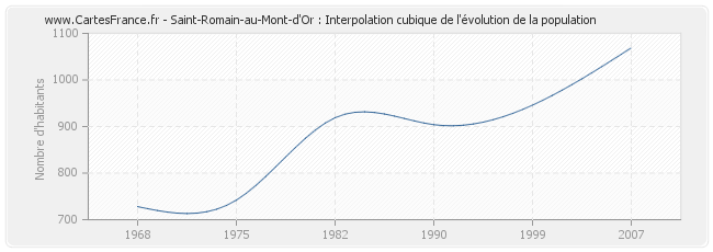 Saint-Romain-au-Mont-d'Or : Interpolation cubique de l'évolution de la population