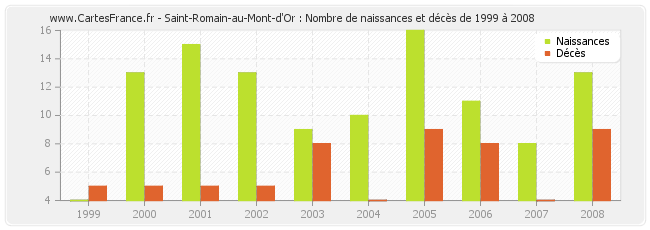 Saint-Romain-au-Mont-d'Or : Nombre de naissances et décès de 1999 à 2008