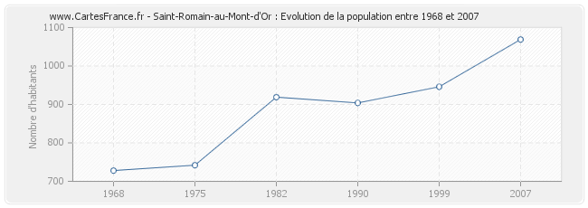 Population Saint-Romain-au-Mont-d'Or