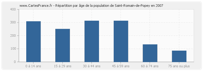 Répartition par âge de la population de Saint-Romain-de-Popey en 2007