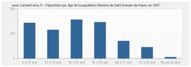 Répartition par âge de la population féminine de Saint-Romain-de-Popey en 2007