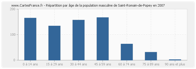 Répartition par âge de la population masculine de Saint-Romain-de-Popey en 2007