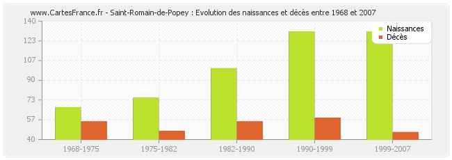 Saint-Romain-de-Popey : Evolution des naissances et décès entre 1968 et 2007