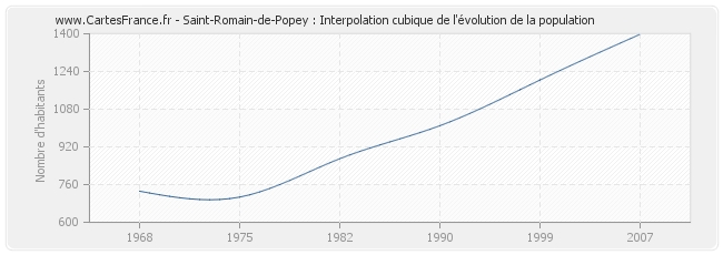Saint-Romain-de-Popey : Interpolation cubique de l'évolution de la population