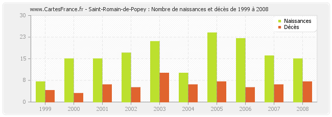 Saint-Romain-de-Popey : Nombre de naissances et décès de 1999 à 2008