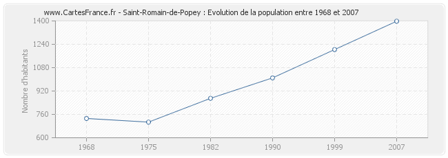Population Saint-Romain-de-Popey