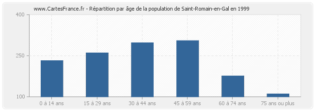 Répartition par âge de la population de Saint-Romain-en-Gal en 1999
