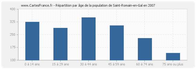Répartition par âge de la population de Saint-Romain-en-Gal en 2007