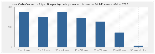 Répartition par âge de la population féminine de Saint-Romain-en-Gal en 2007