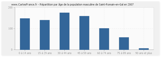 Répartition par âge de la population masculine de Saint-Romain-en-Gal en 2007