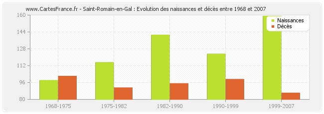 Saint-Romain-en-Gal : Evolution des naissances et décès entre 1968 et 2007