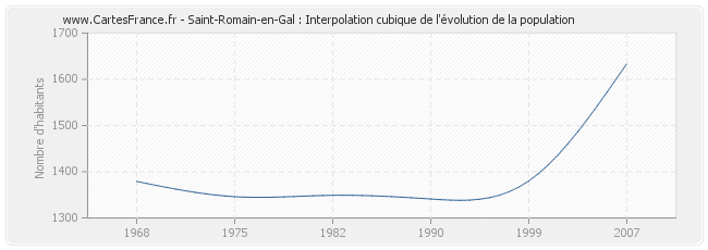 Saint-Romain-en-Gal : Interpolation cubique de l'évolution de la population