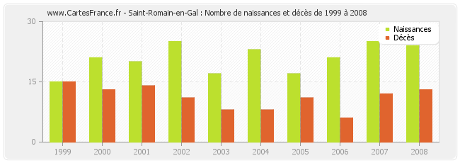 Saint-Romain-en-Gal : Nombre de naissances et décès de 1999 à 2008