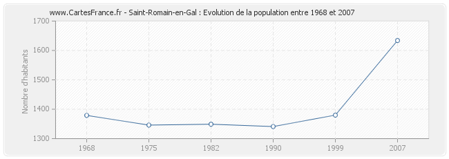 Population Saint-Romain-en-Gal