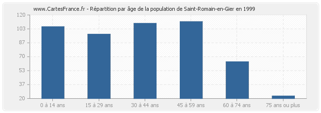 Répartition par âge de la population de Saint-Romain-en-Gier en 1999