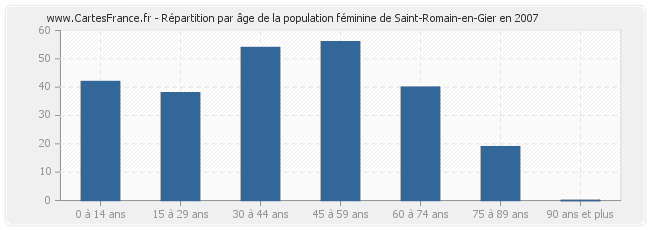 Répartition par âge de la population féminine de Saint-Romain-en-Gier en 2007