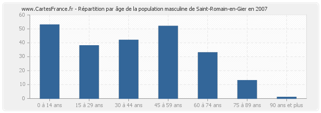 Répartition par âge de la population masculine de Saint-Romain-en-Gier en 2007