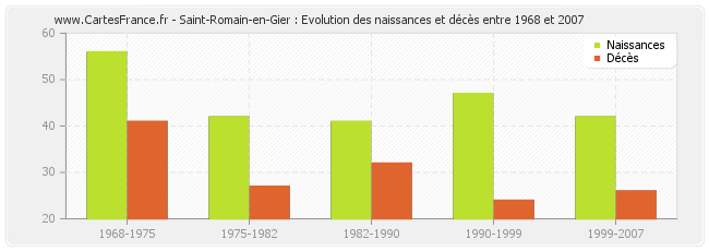 Saint-Romain-en-Gier : Evolution des naissances et décès entre 1968 et 2007